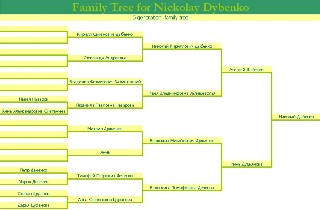 Nickolay Family Tree